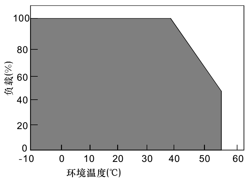 降額曲線圖